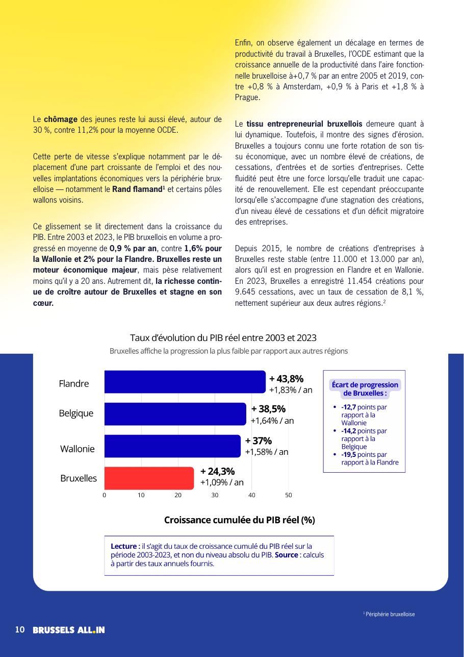 Graphique officiel de la brochure Brussels All.In : taux d'évolution du PIB réel 2003-2023 — Bruxelles +24,3 % contre Flandre +43,8 %.